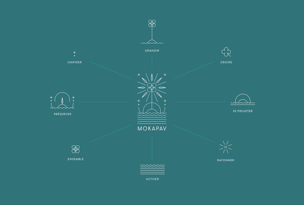 schéma concept mokapav